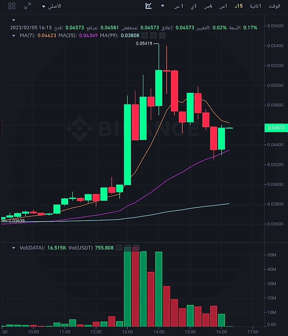 سعر عملة DATA الرقمية وفق موقع بينانس