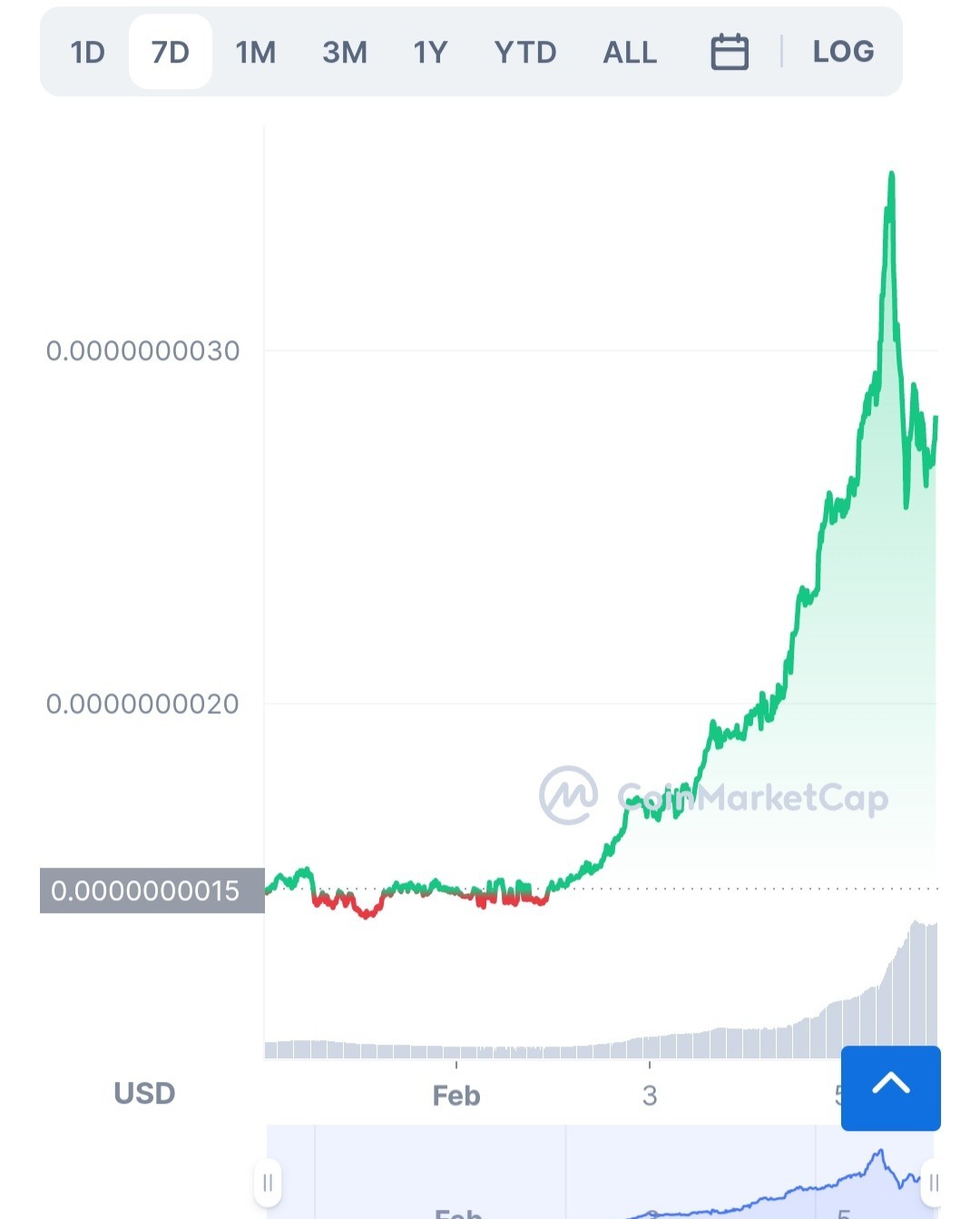 صورة تظهر ملاحظة ارتفاع سعر عملة BabyDoge الرقمية.