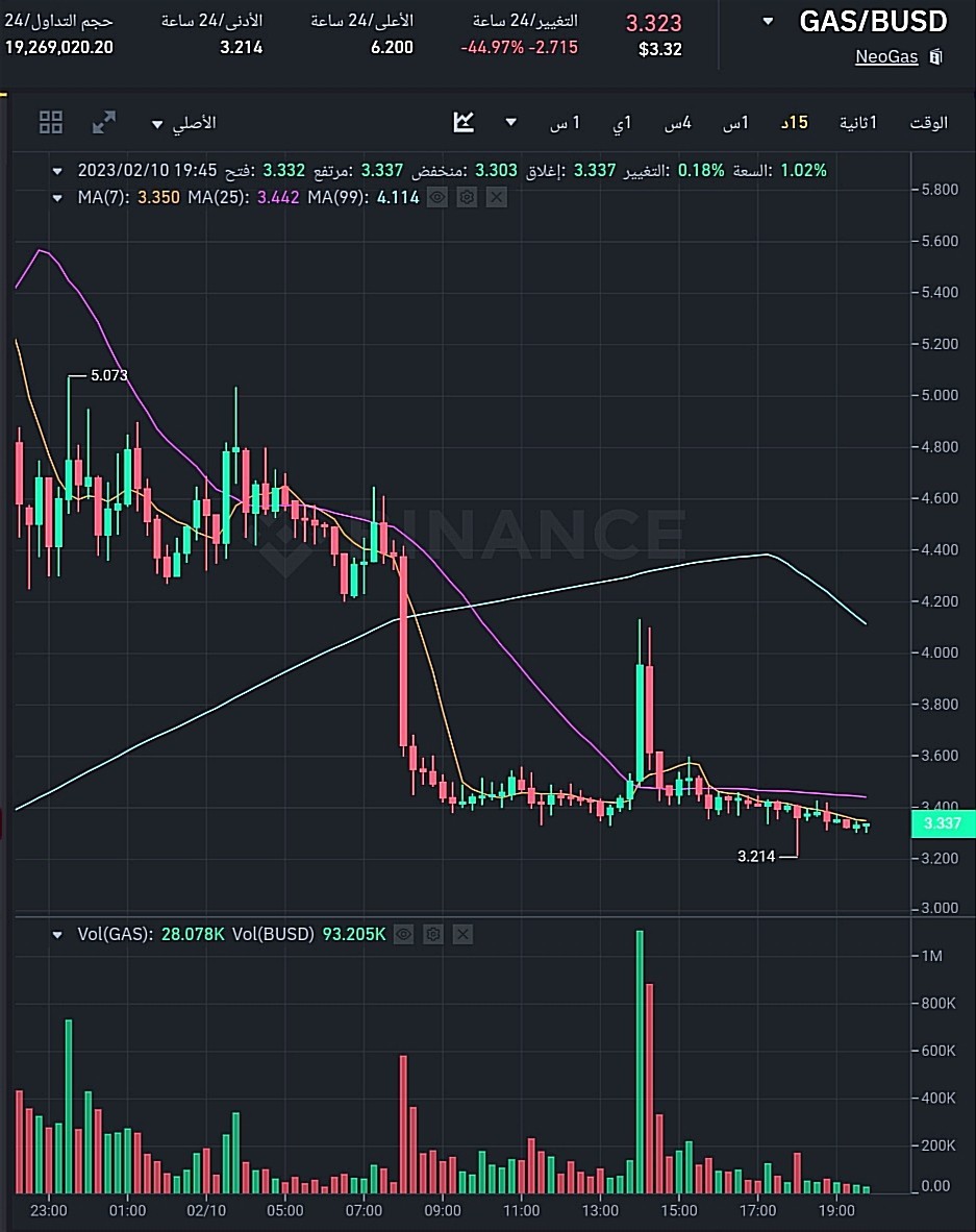 سعر عملة GAS الرقمية وفق موقع بينانس