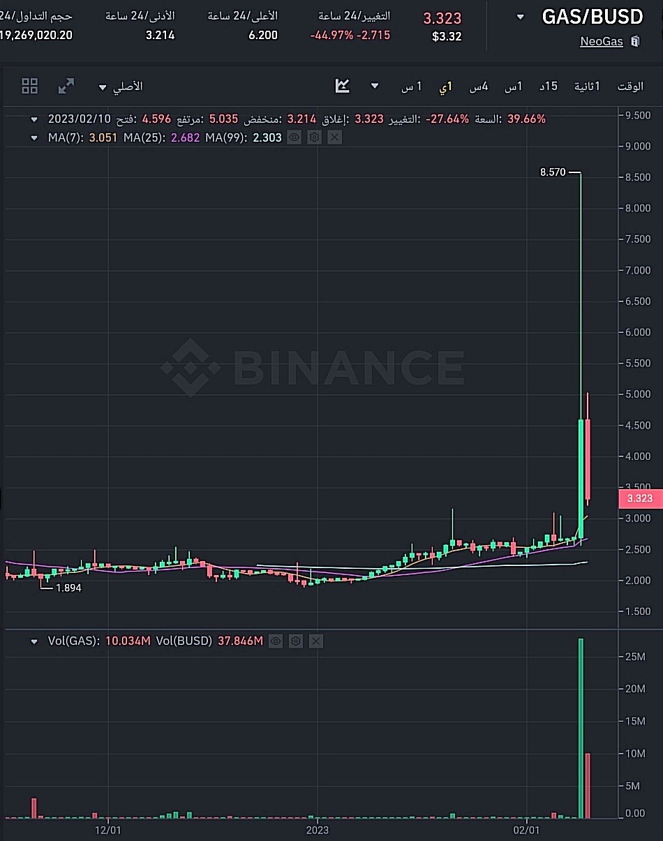 سعر عملة GAS الرقمية وحجم تداولها ليوم 10 فبراير وفق موقع بينانس