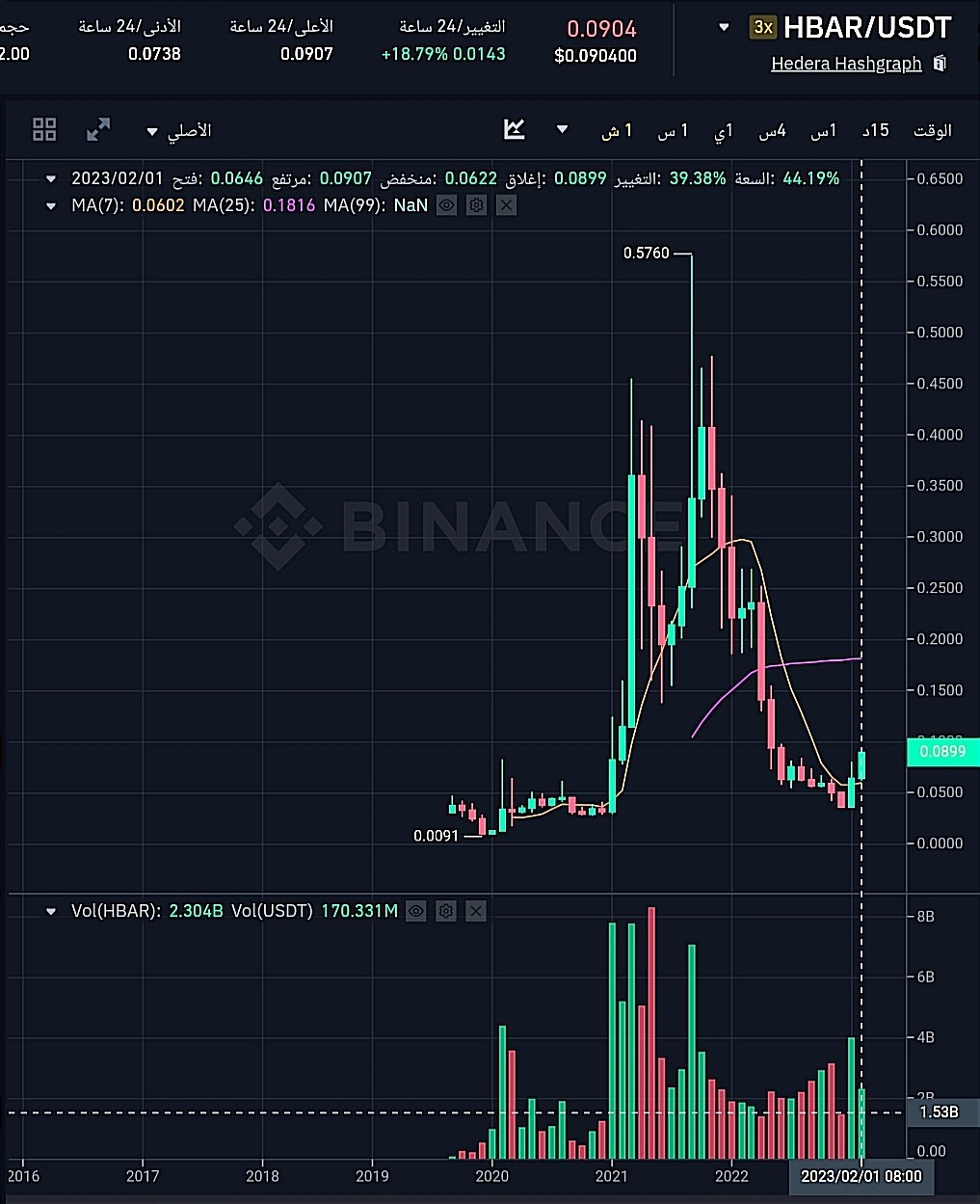 سعر وتداول عملة HBAR وفق موقع بينانس