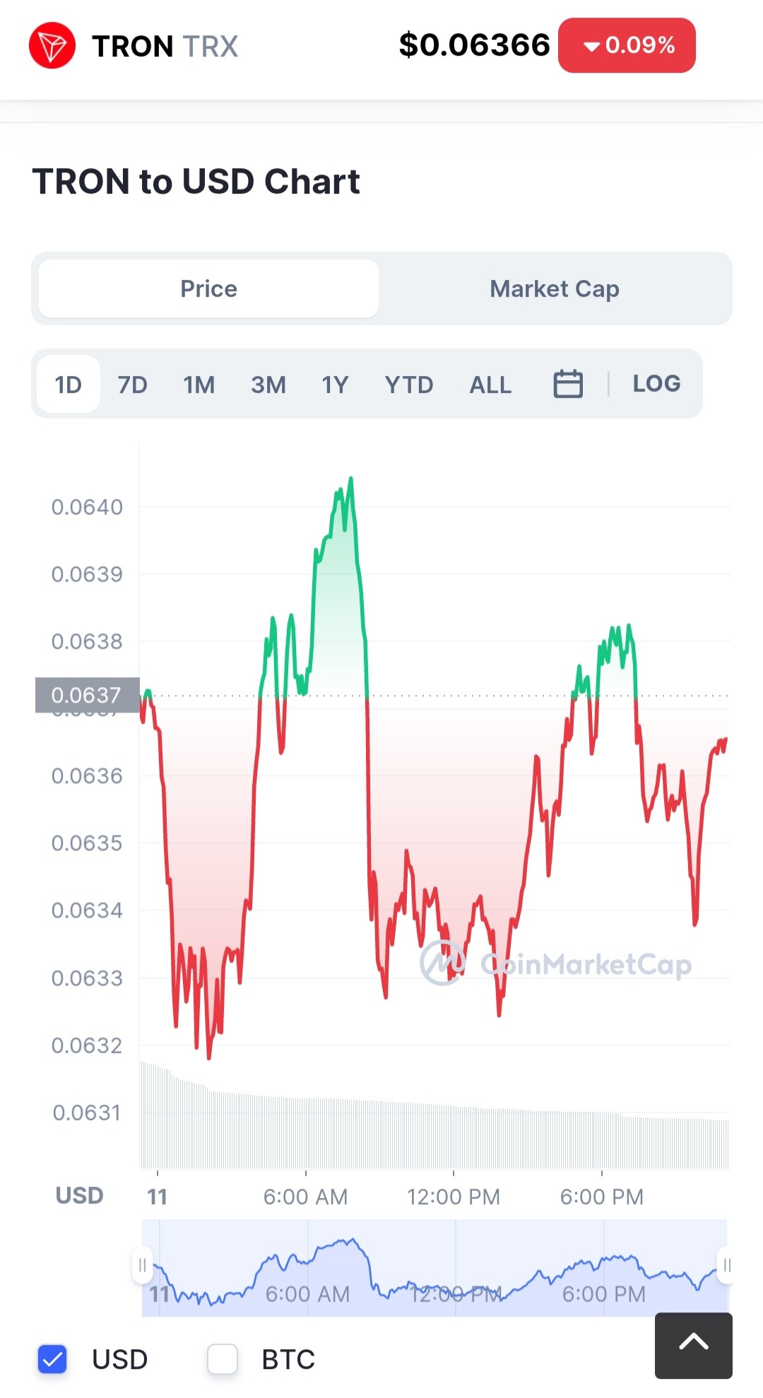 سعر عملة TRX مع ملاحظة انخفاظ سعرها خلال ال24 ساعة الماضية.