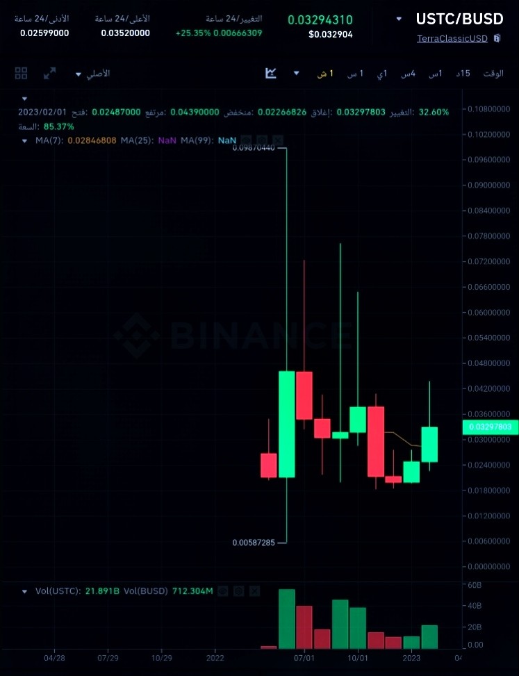 سعر عملة USTC الرقمية (شهريا) وفق موقع بينانس