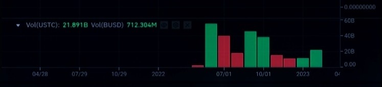 حجم تداول عملة USTC الرقمية (شهريا) وفق موقع بينانس