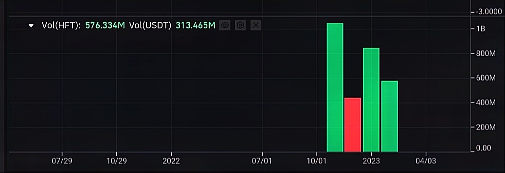 حجم تداول عملة HFT الرقمية وفق موقع بينانس