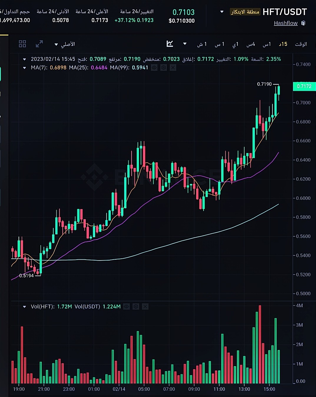 سعر عملة HFT الرقمية وفق موقع بينانس