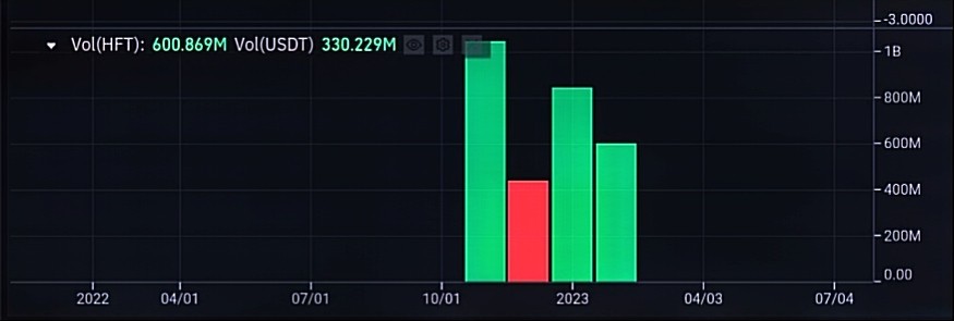 حجم تداول عملة HFT الرقمية (الشهري) وفق موقع بينانس