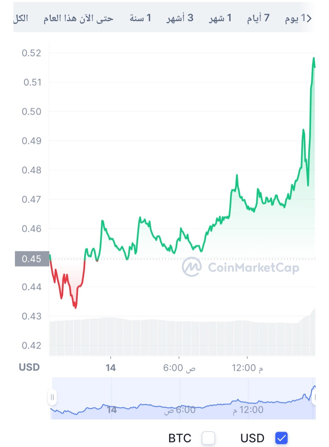 بيانات تظهر سعر عملة FTM خلال الـ 24 ساعة الماضية مع ملاحظة ارتفاع سعرها بشكل مفاجئ.