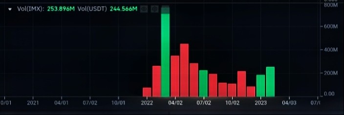 حجم تداول عملة IMX الرقمية (الشهري) وفق موقع بينانس