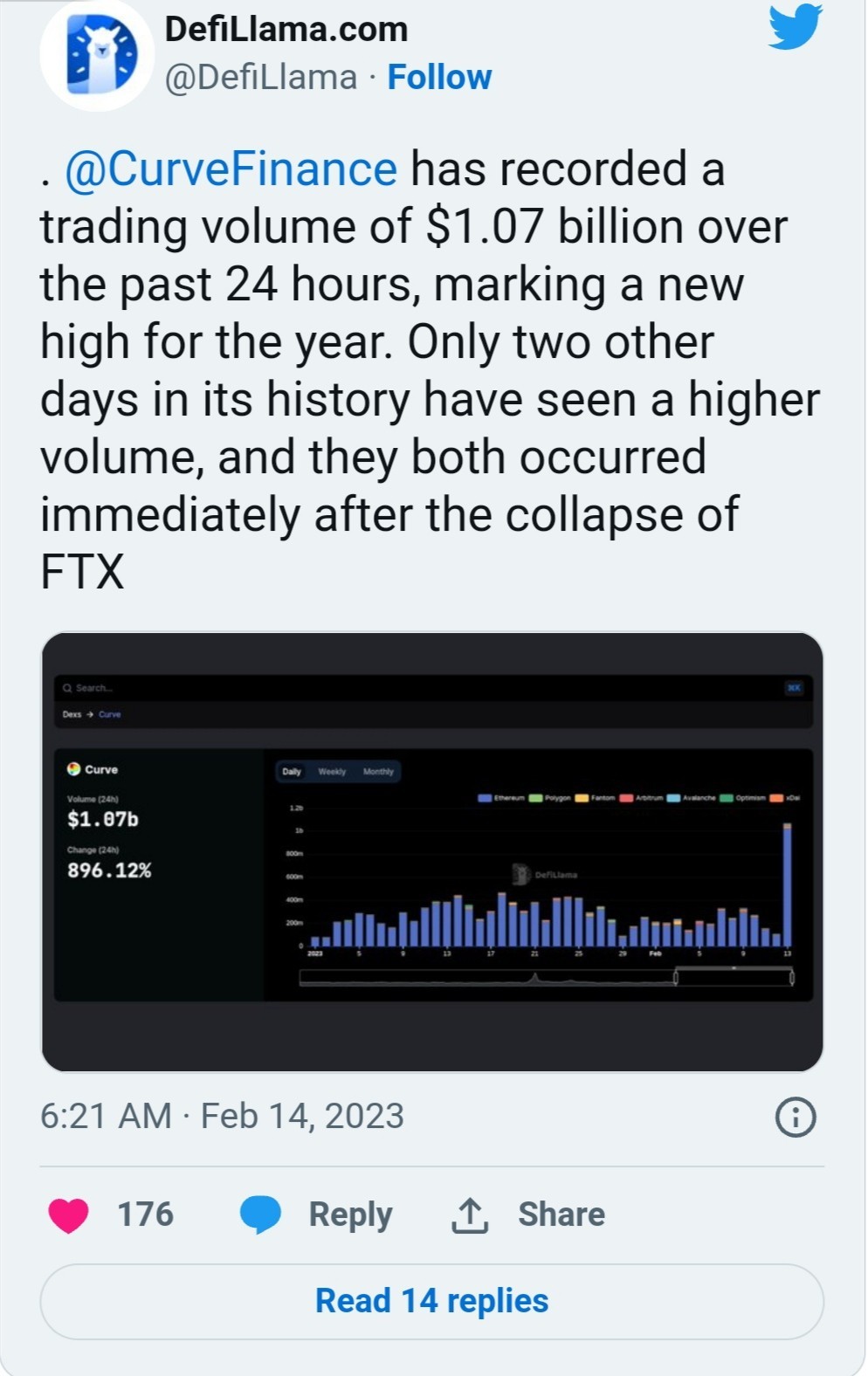 تغريدة شبكة DefiLIama.com حول حجم تداول منصة Curve Finance وتسجيلها ارتفاعا جديداً في حجم التداول مع بيانات حول ذلك.