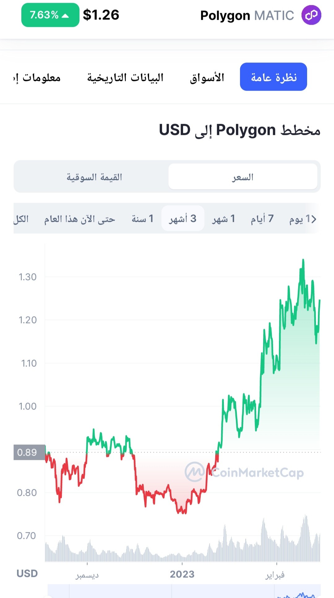 بيانات تظهر تحسن وارتفاع بسعر عملة MATIC منذ مطلع العام ومع اقتراب تحديث الشبكة.