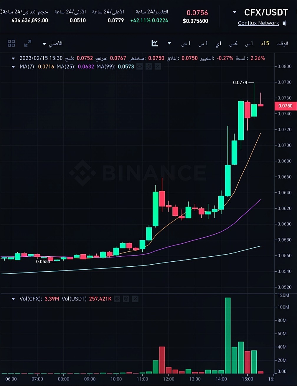 سعر عملة CFX الرقمية وفق موقع بينانس