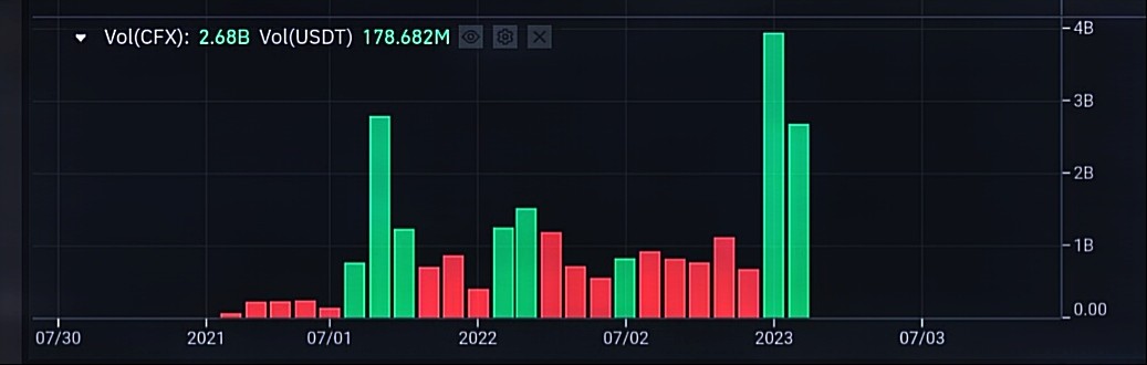 حجم تداول عملة CFX الرقمية الشهري وفق موقع بينانس