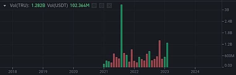 حجم تداول عملة TRU الرقمية الشهري وفق موقع بينانس