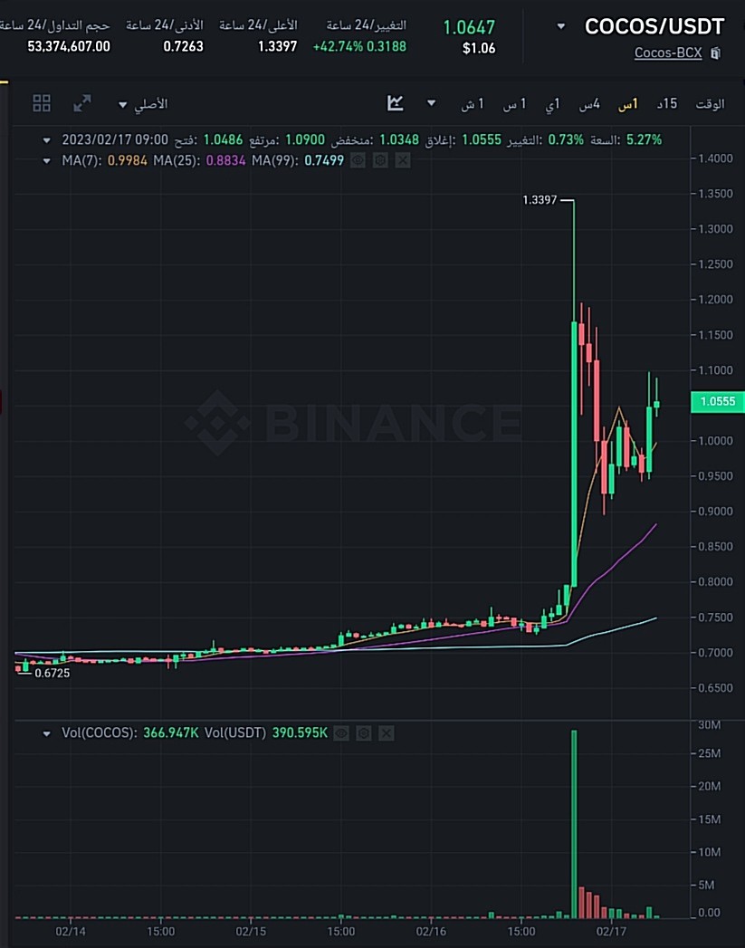 سعر عملة COCOS الرقمية وفق موقع بينانس