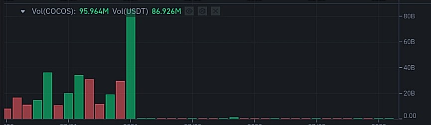حجم تداول عملة COCOS الرقمية الشهري وفق موقع بينانس