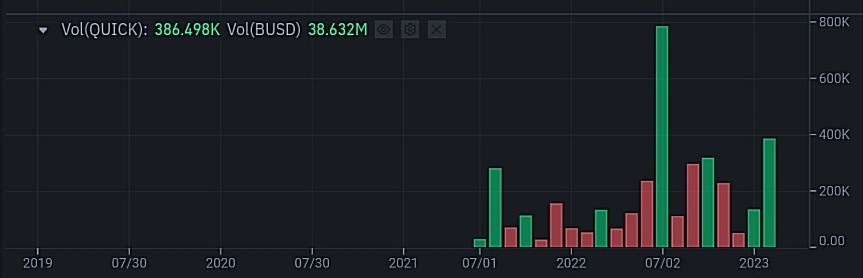 حجم تداول عملة Quick الرقمية الشهري وفق موقع بينانس