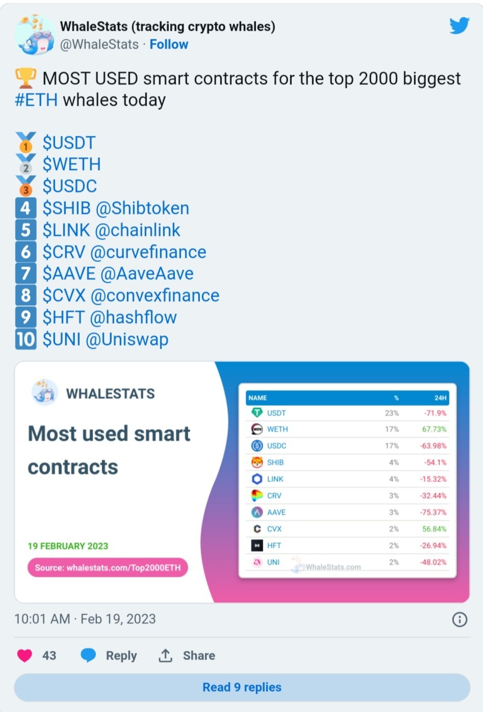 تغريدة شبكة WhaleStats توضح بدء توجه الحيتان إلى عملة شيبا قبل إطلاق تحديث شيباريوم.