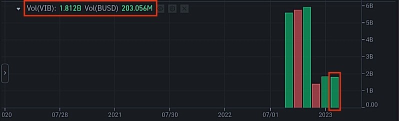حجم التداول الشهري لعملة VIB الرقمية وفق موقع بينانس
