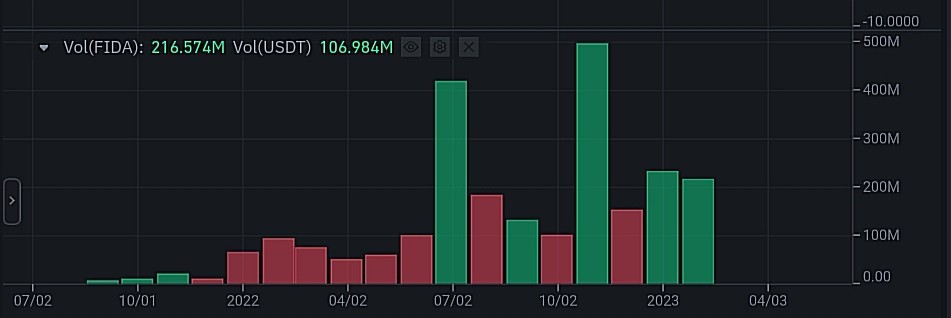 حجم التداول الشهري لعملة FIDA الرقمية وفق موقع بينانس