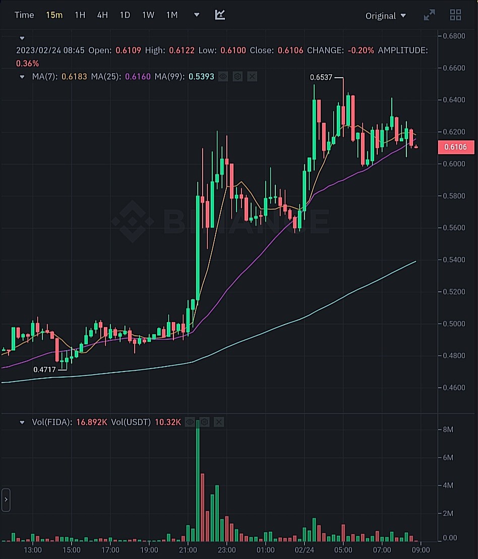 سعر وحجم تداول عملة FIDA الرقمية وفق موقع بينانس.