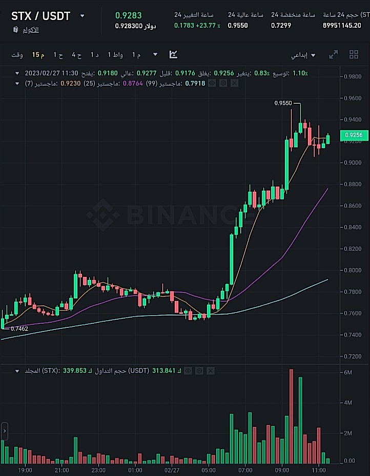 سعر وحجم تداول عملة STX وفق موقع بينانس.