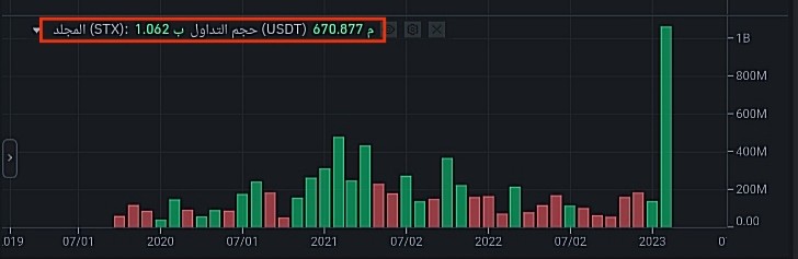 حجم تداول عملة STX الرقمية الشهري وفق موقع بينانس.