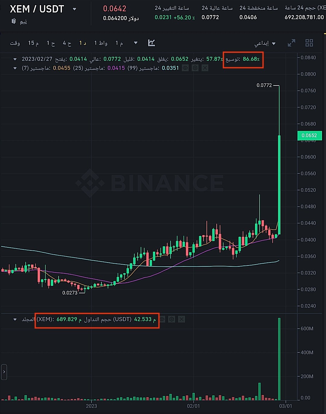 سعر وحجم تداول عملة XEM الرقمية وفق موقع بينانس.