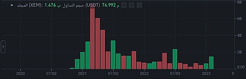 حجم التداول الشهري لعملة XEM الرقمية وفق موقع بينانس.