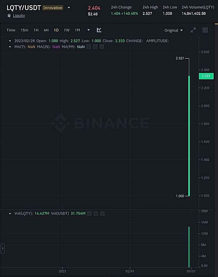 سعر وحجم تداول عملة LQTY الرقمية وفق موقع بينانس.