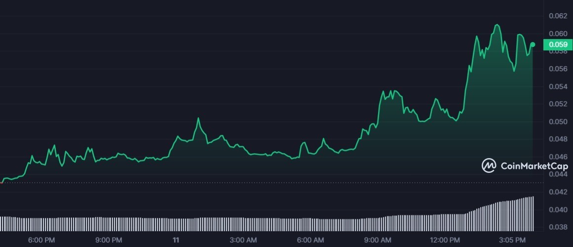 MDT 1D graph coinmarketcap