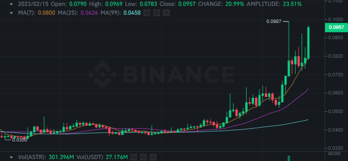 سعر عملة ASTR وفق موقع بينانس