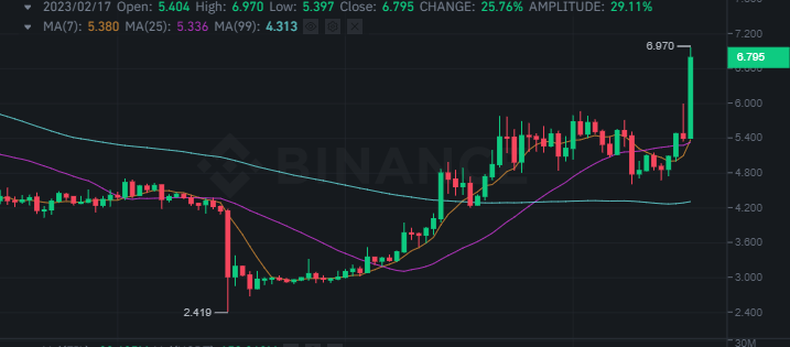 سعر عملة FIL الرقمية وفق موقع بينانس