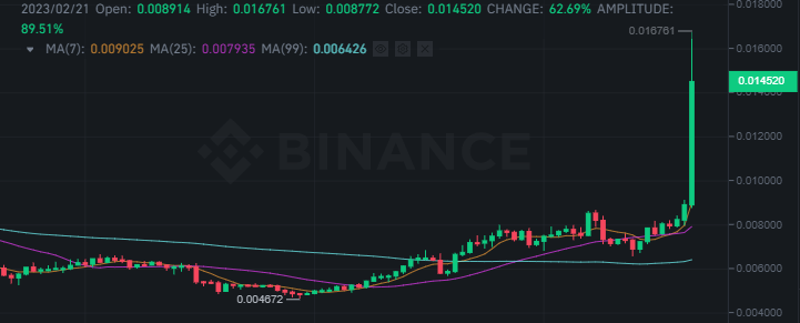 سعر عملة LINA الرقمية على موقع بينانس