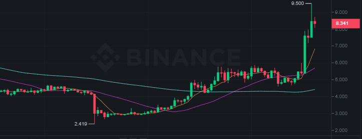 سعر عملة FIL الرقمية وفق موقع بينانس