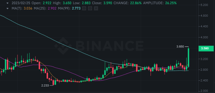 سعر عملة OG الرقمية وفق موقع بينانس