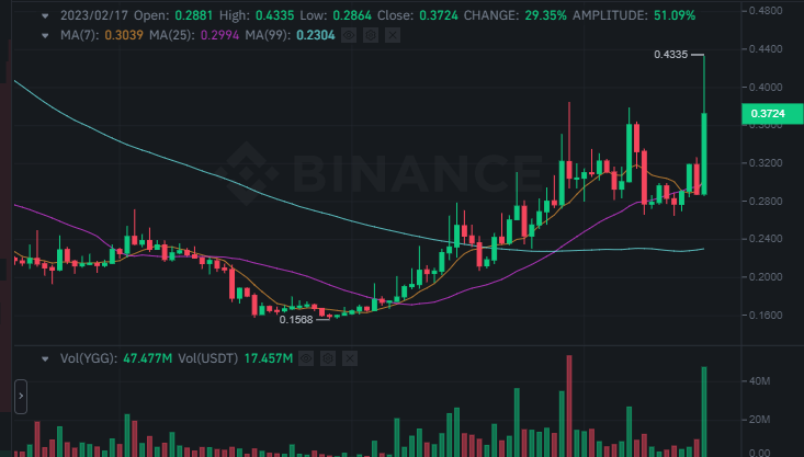 سعر عملة YGG الرقمية وفق موقع بينانس