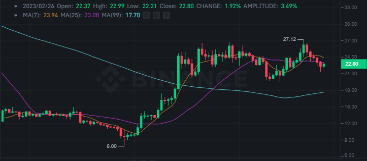 سعر عملة سولانا الرقمية وفق موقع بينانس