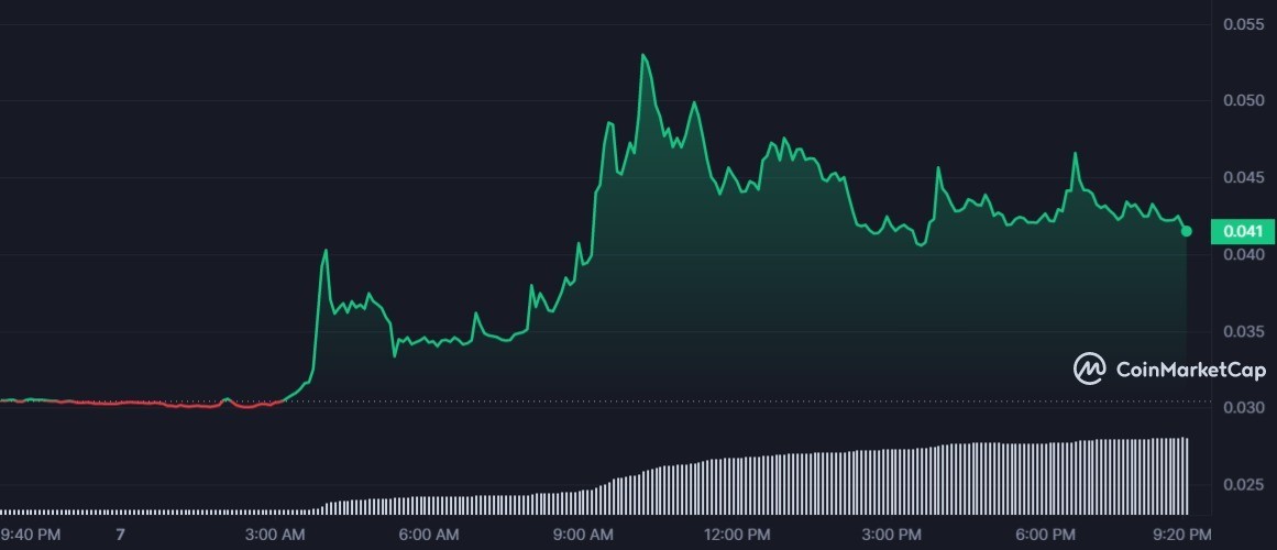 REI 1D graph coinmarketcap