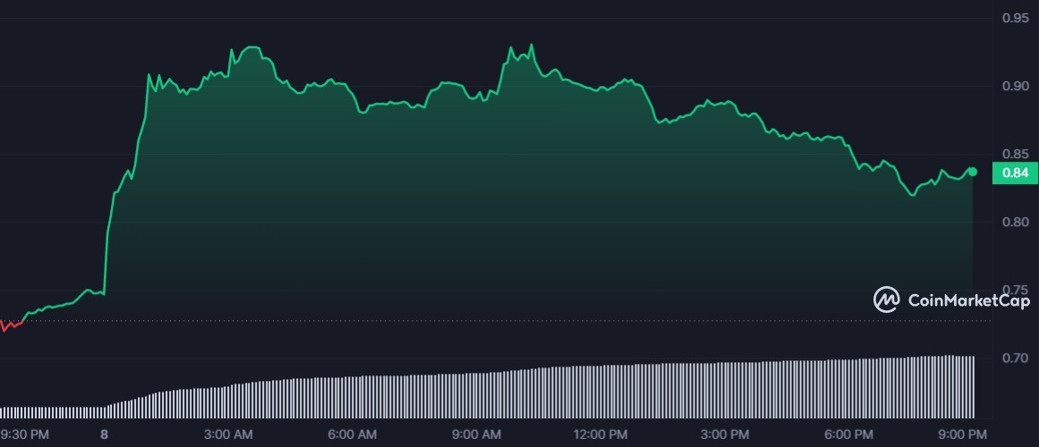 SAND 1D graph coinmarketcap