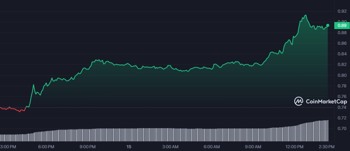 STG 1D graph coinmarketcap