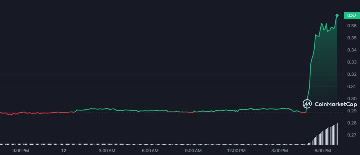 SXP 1D graph coinmarketcap