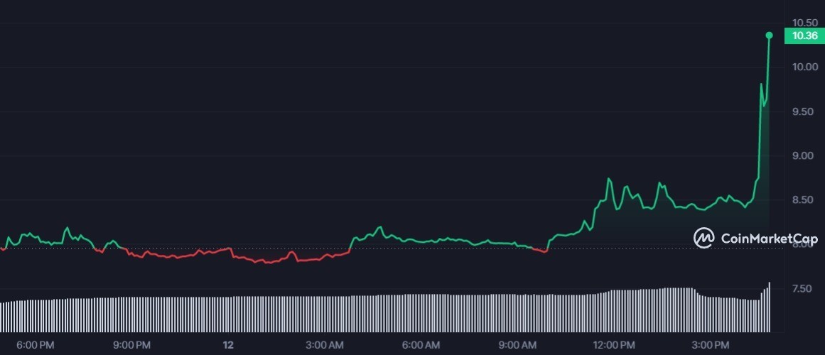 TORN 1D graph coinmarketcap