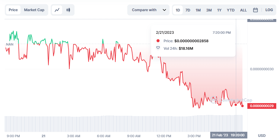 سعر وحجم تداول عملة Babydoge وفق موقع CoinMarketCap