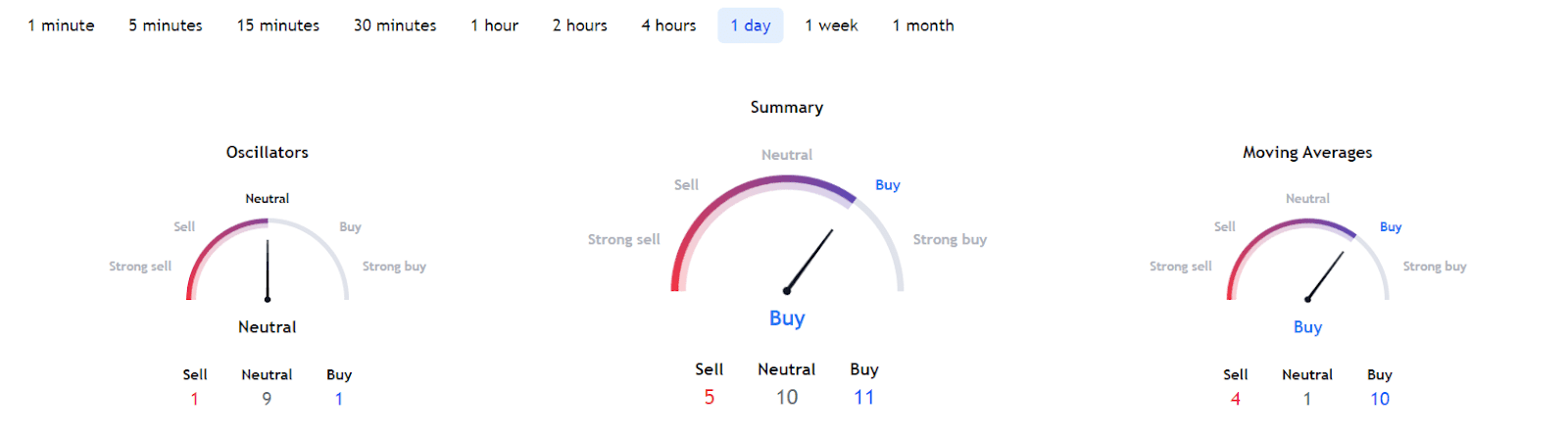 المؤشرات المعنوية اليومية لعملة سولانا الرقمية وفق موقع TradingView