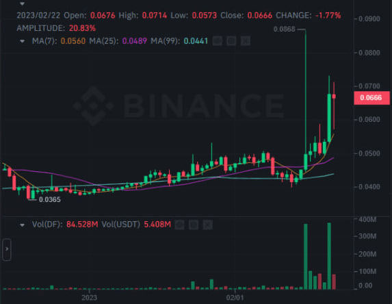 سعر وحجم تداول عملة DF الرقمية وفق موقع بينانس