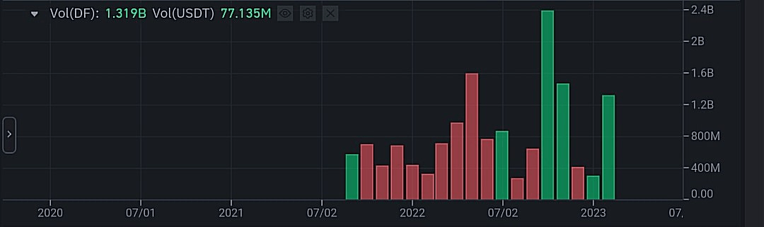 حجم تداول عملة DF الرقمية وفق موقع بينانس