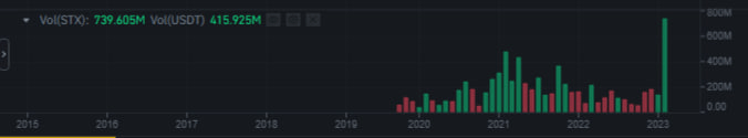 حجم التداول الشهري لعملة STX الرقمية وفق موقع بينانس