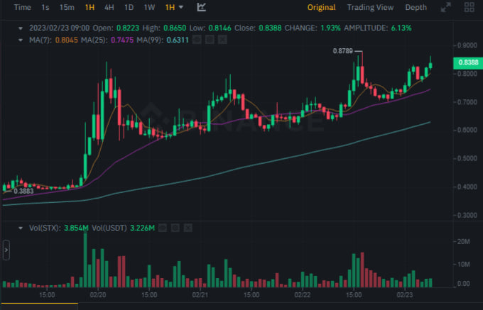 سعر وحجم تداول عملة STX الرقمية وفق موقع بينانس