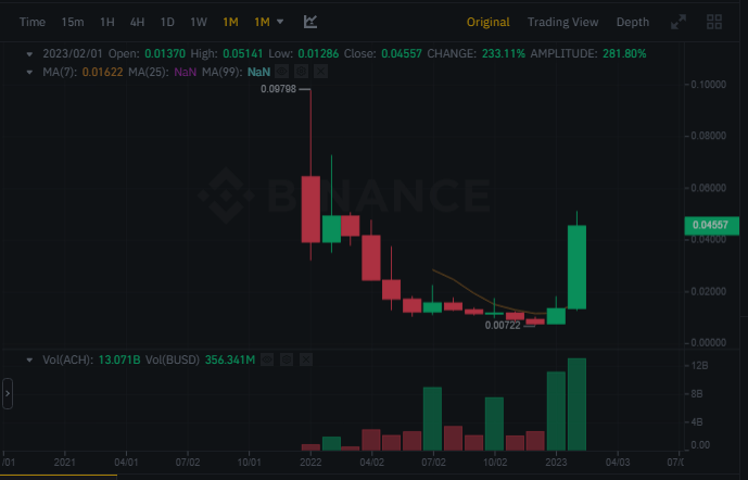 سعر وحجم تداول عملة ACH الشهري وفق موقع بينانس